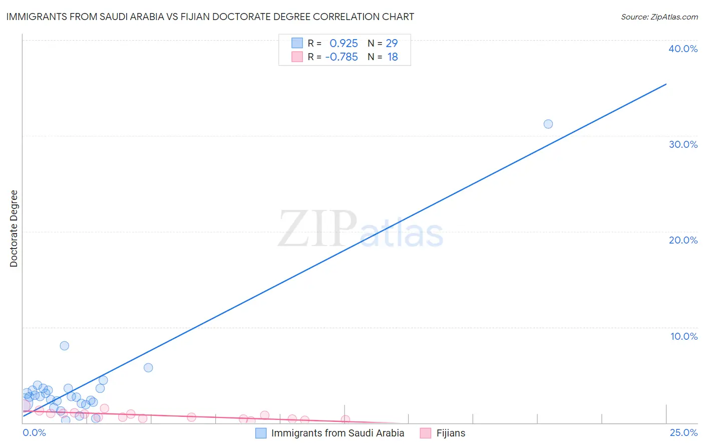 Immigrants from Saudi Arabia vs Fijian Doctorate Degree