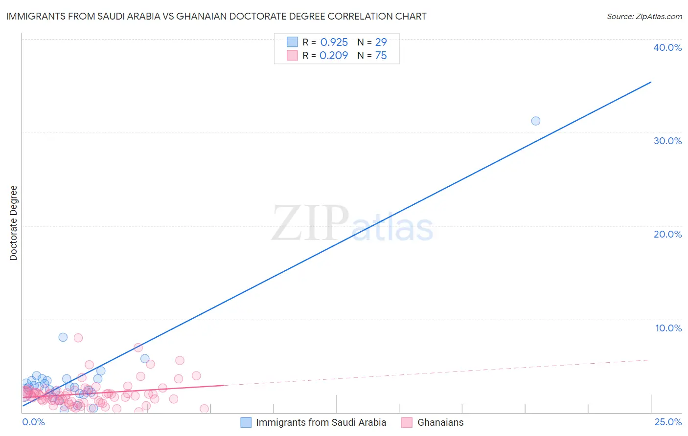 Immigrants from Saudi Arabia vs Ghanaian Doctorate Degree