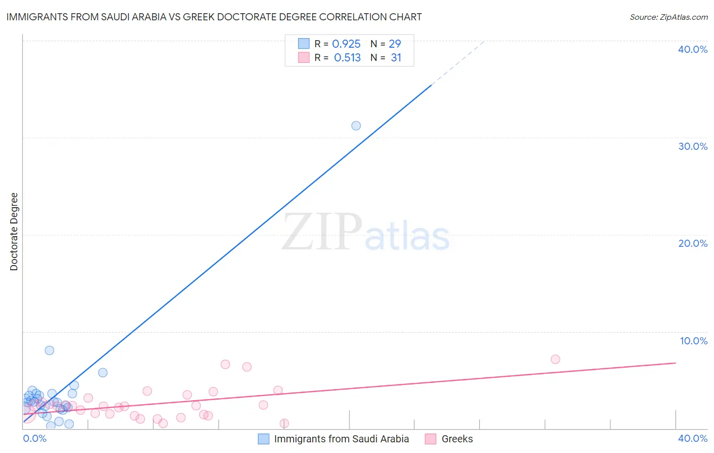 Immigrants from Saudi Arabia vs Greek Doctorate Degree