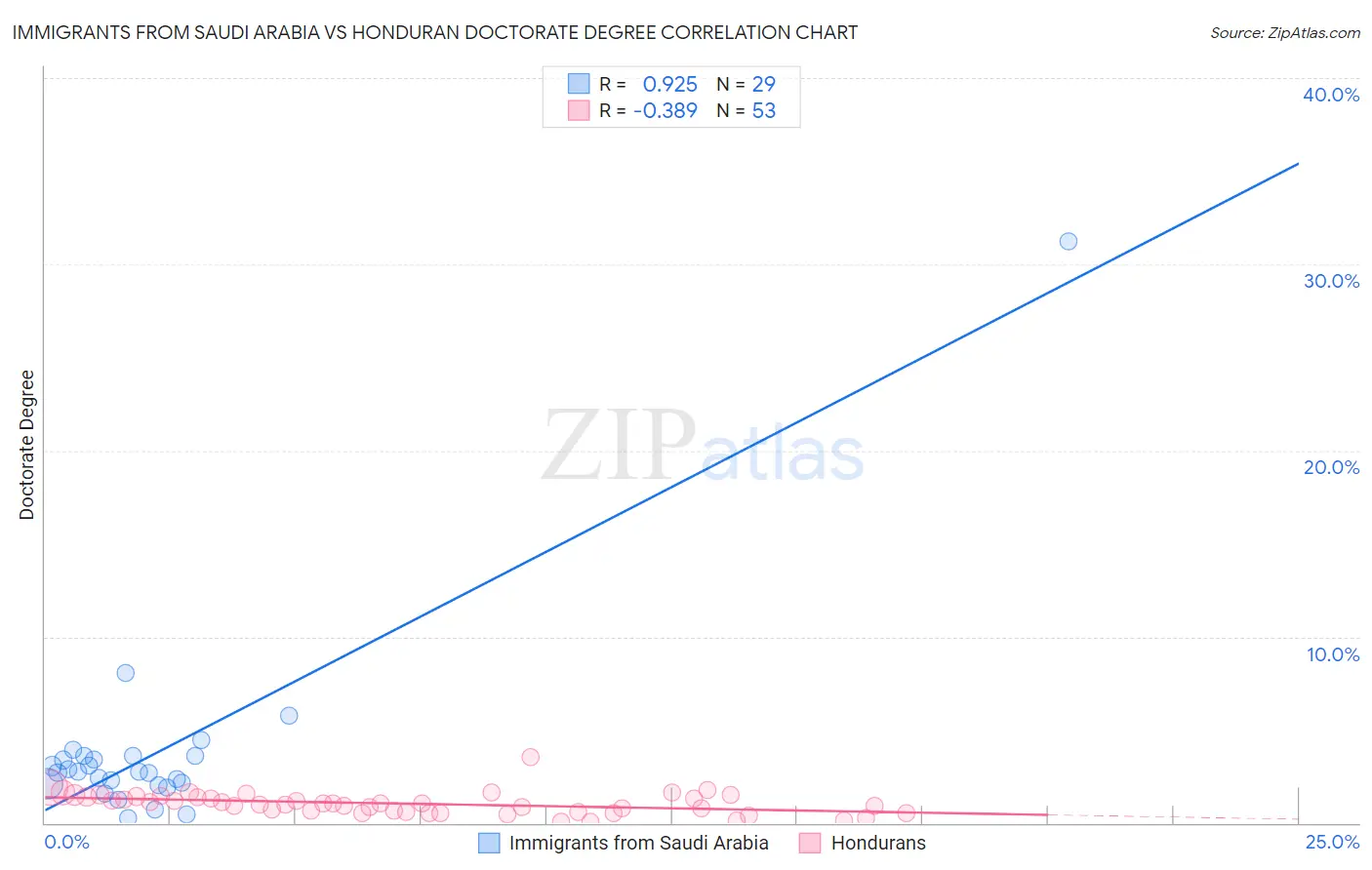 Immigrants from Saudi Arabia vs Honduran Doctorate Degree
