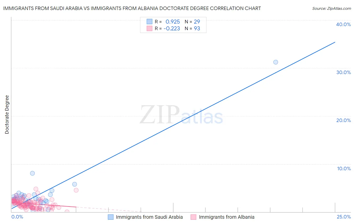 Immigrants from Saudi Arabia vs Immigrants from Albania Doctorate Degree