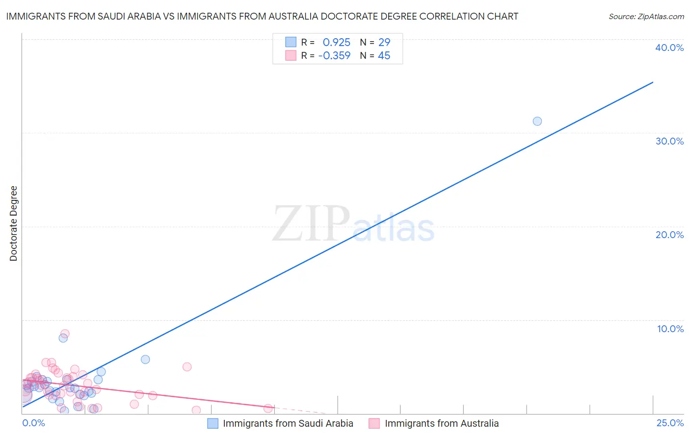 Immigrants from Saudi Arabia vs Immigrants from Australia Doctorate Degree