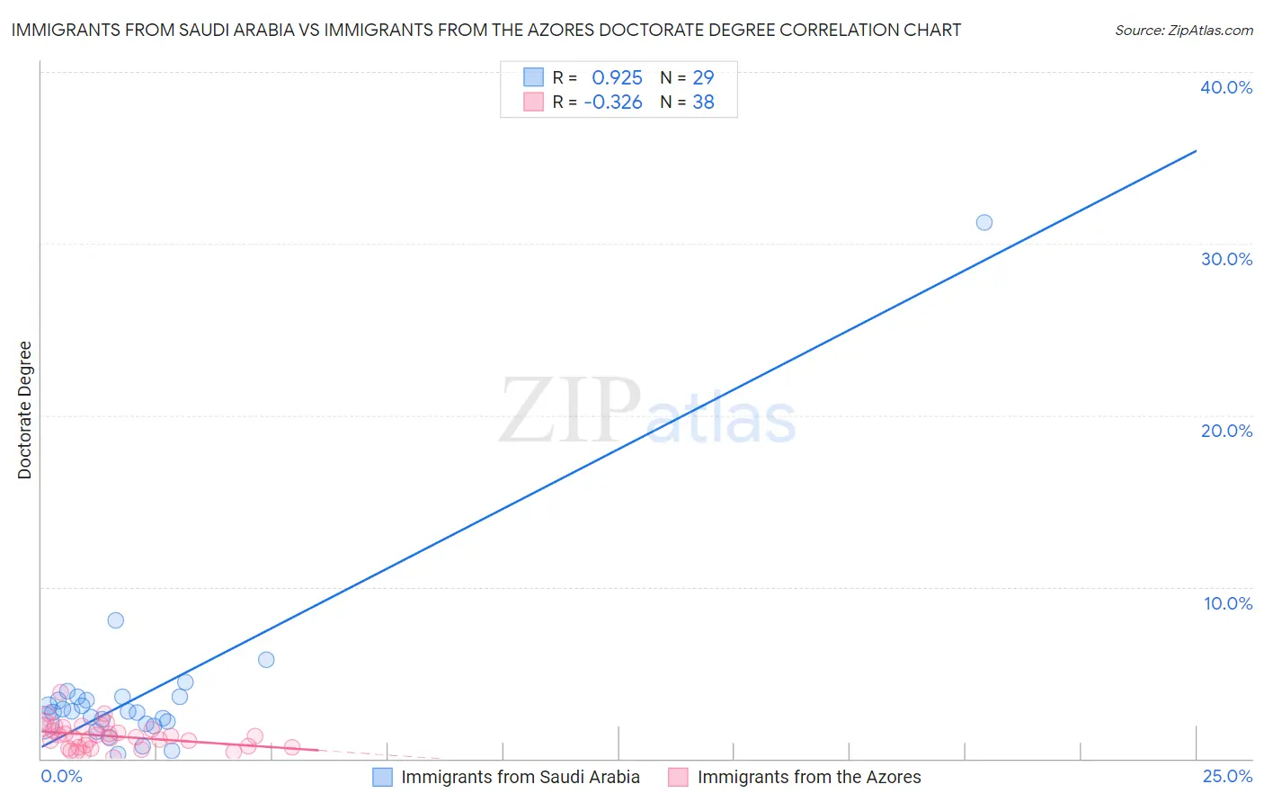 Immigrants from Saudi Arabia vs Immigrants from the Azores Doctorate Degree