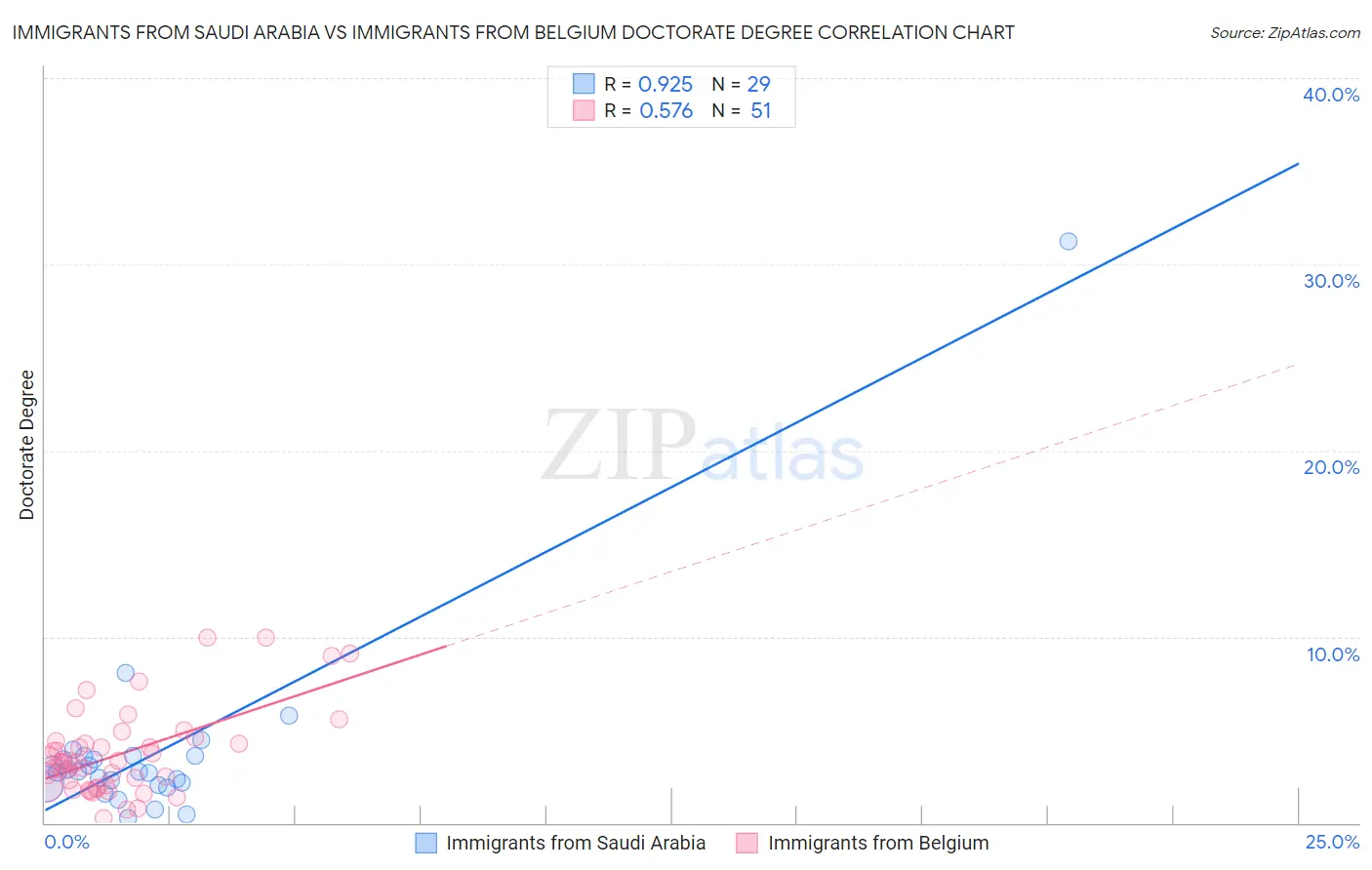 Immigrants from Saudi Arabia vs Immigrants from Belgium Doctorate Degree