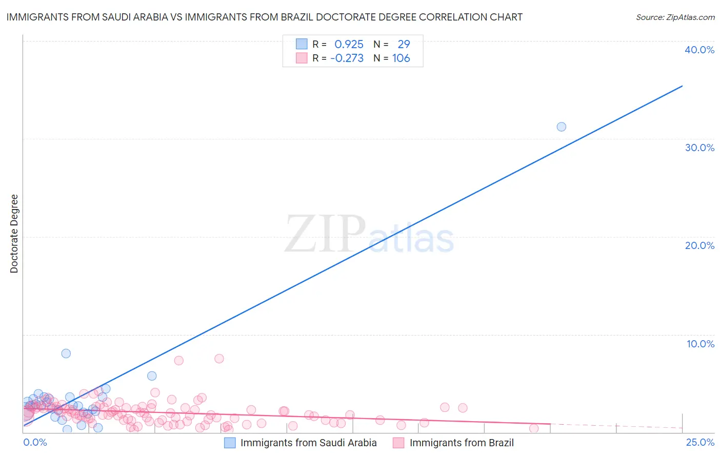 Immigrants from Saudi Arabia vs Immigrants from Brazil Doctorate Degree