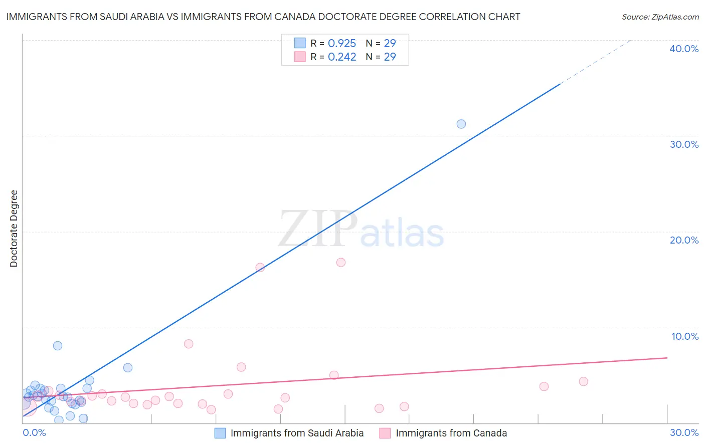 Immigrants from Saudi Arabia vs Immigrants from Canada Doctorate Degree