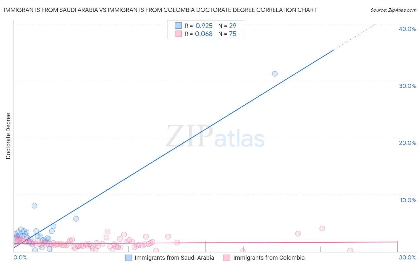 Immigrants from Saudi Arabia vs Immigrants from Colombia Doctorate Degree