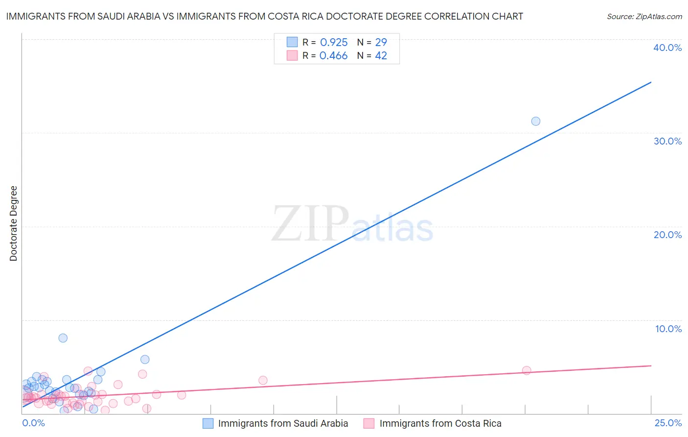 Immigrants from Saudi Arabia vs Immigrants from Costa Rica Doctorate Degree