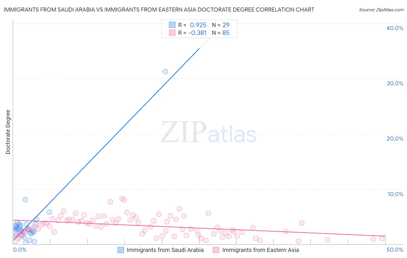 Immigrants from Saudi Arabia vs Immigrants from Eastern Asia Doctorate Degree