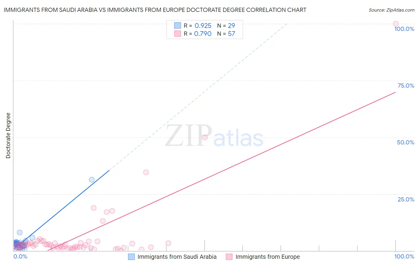 Immigrants from Saudi Arabia vs Immigrants from Europe Doctorate Degree