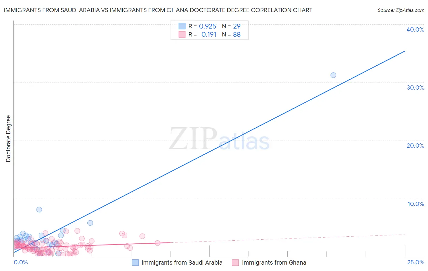 Immigrants from Saudi Arabia vs Immigrants from Ghana Doctorate Degree