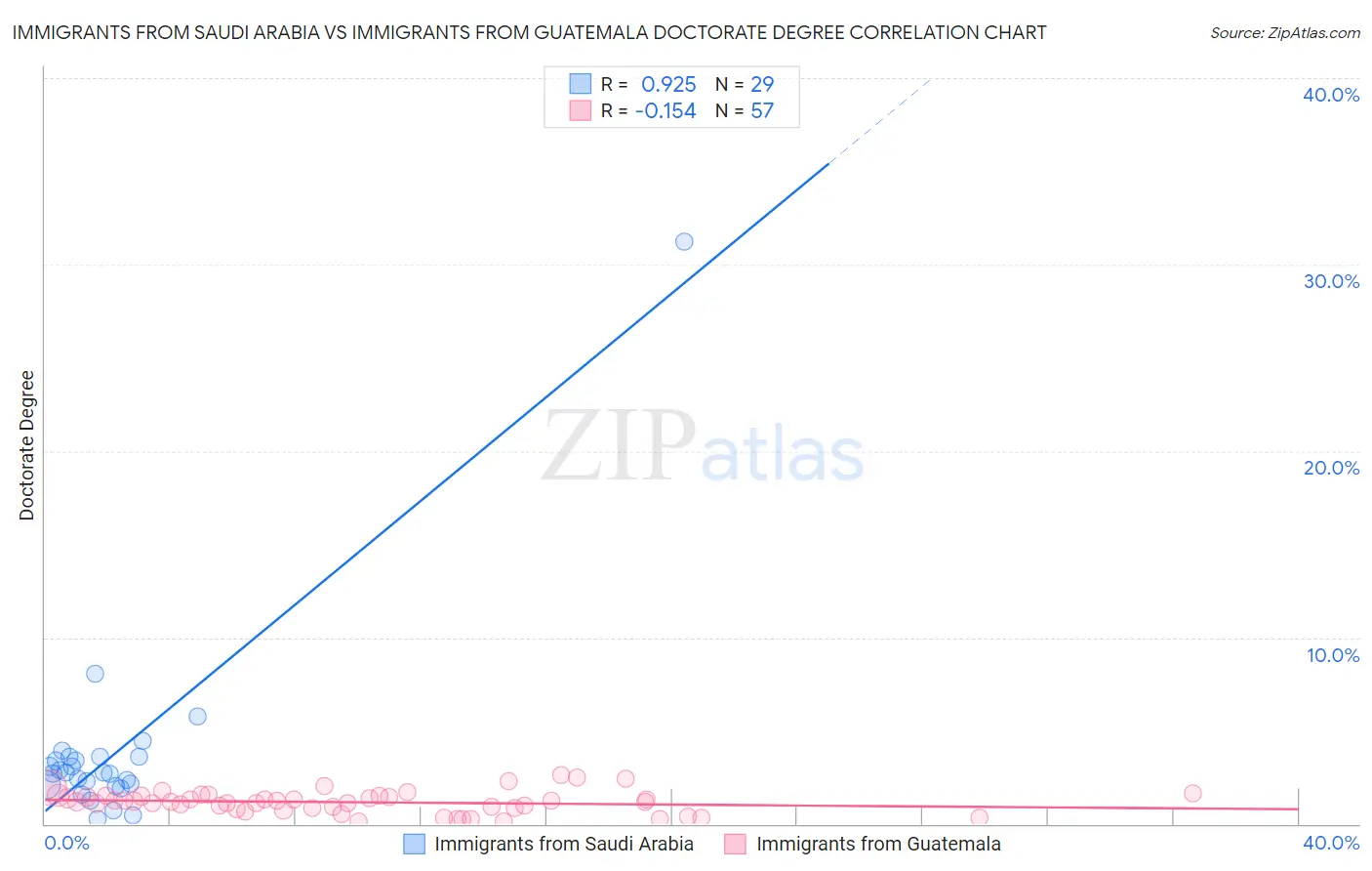 Immigrants from Saudi Arabia vs Immigrants from Guatemala Doctorate Degree