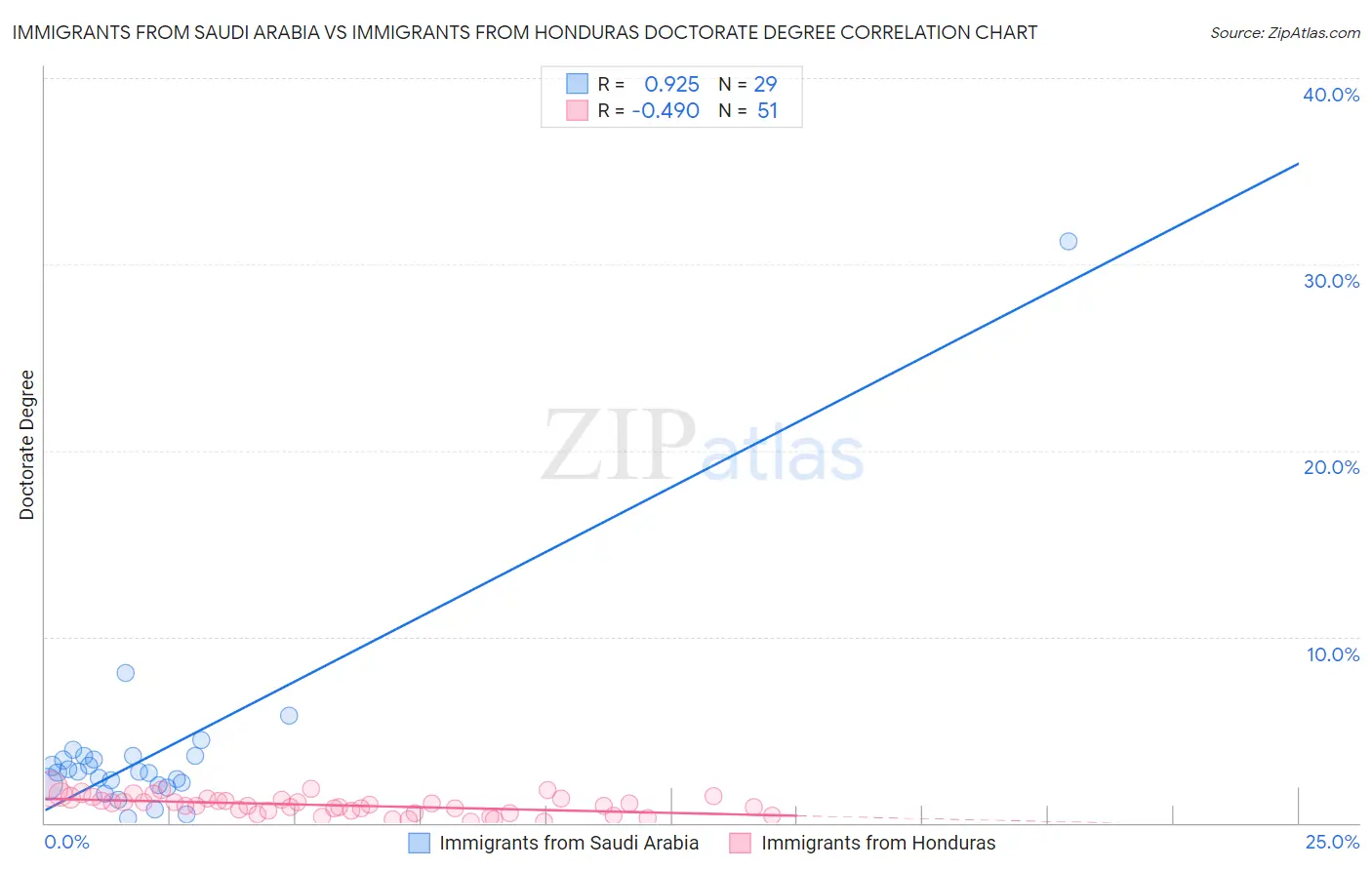 Immigrants from Saudi Arabia vs Immigrants from Honduras Doctorate Degree