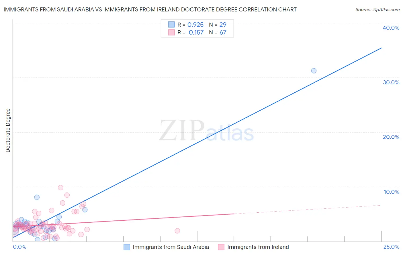 Immigrants from Saudi Arabia vs Immigrants from Ireland Doctorate Degree