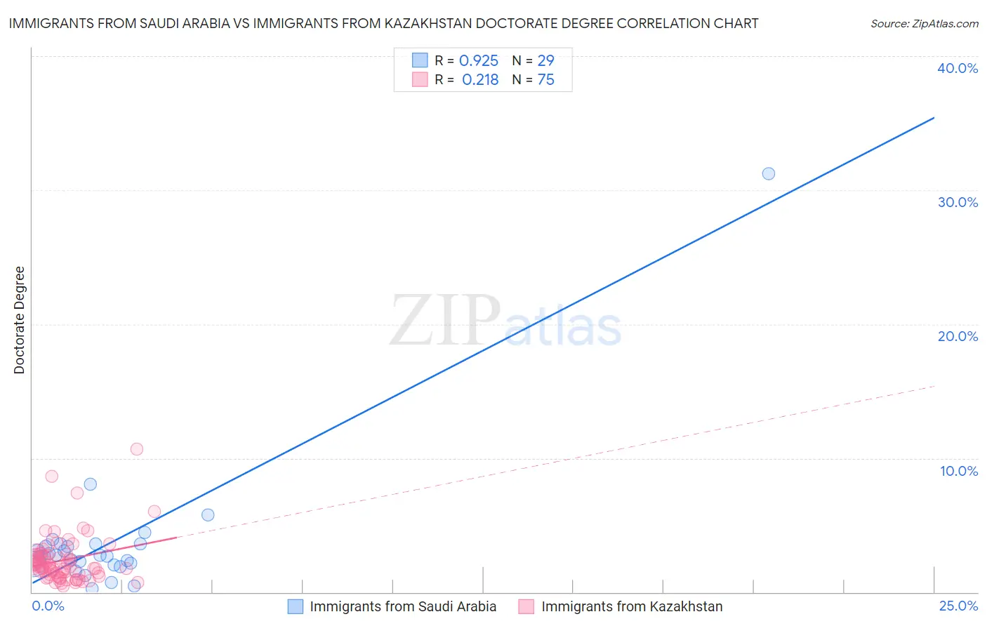 Immigrants from Saudi Arabia vs Immigrants from Kazakhstan Doctorate Degree