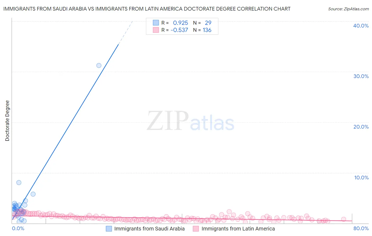 Immigrants from Saudi Arabia vs Immigrants from Latin America Doctorate Degree