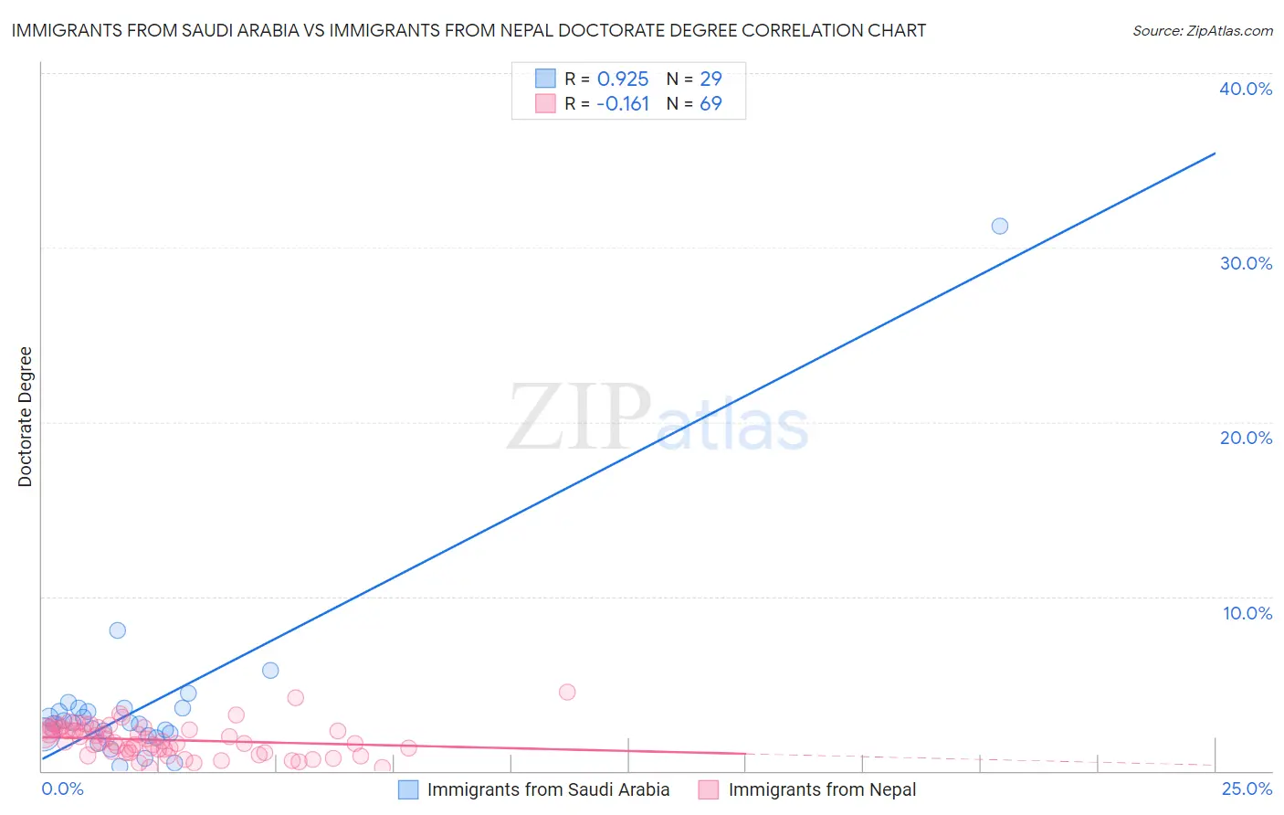Immigrants from Saudi Arabia vs Immigrants from Nepal Doctorate Degree