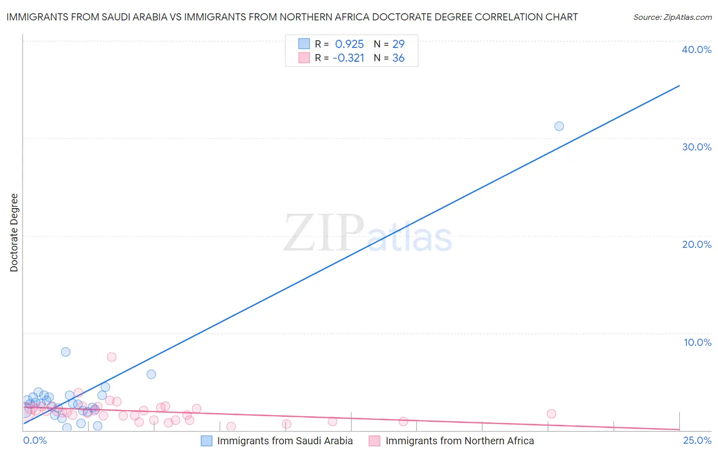 Immigrants from Saudi Arabia vs Immigrants from Northern Africa Doctorate Degree