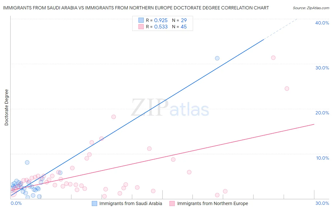 Immigrants from Saudi Arabia vs Immigrants from Northern Europe Doctorate Degree