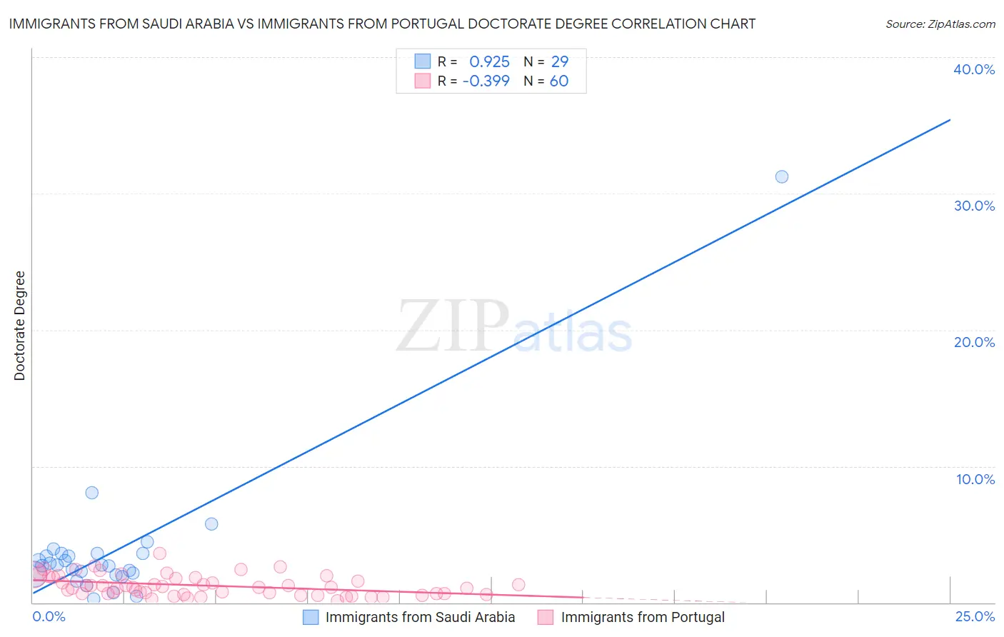 Immigrants from Saudi Arabia vs Immigrants from Portugal Doctorate Degree