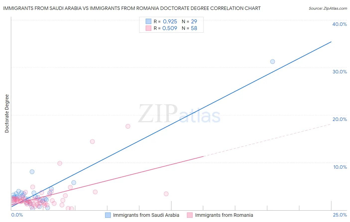 Immigrants from Saudi Arabia vs Immigrants from Romania Doctorate Degree