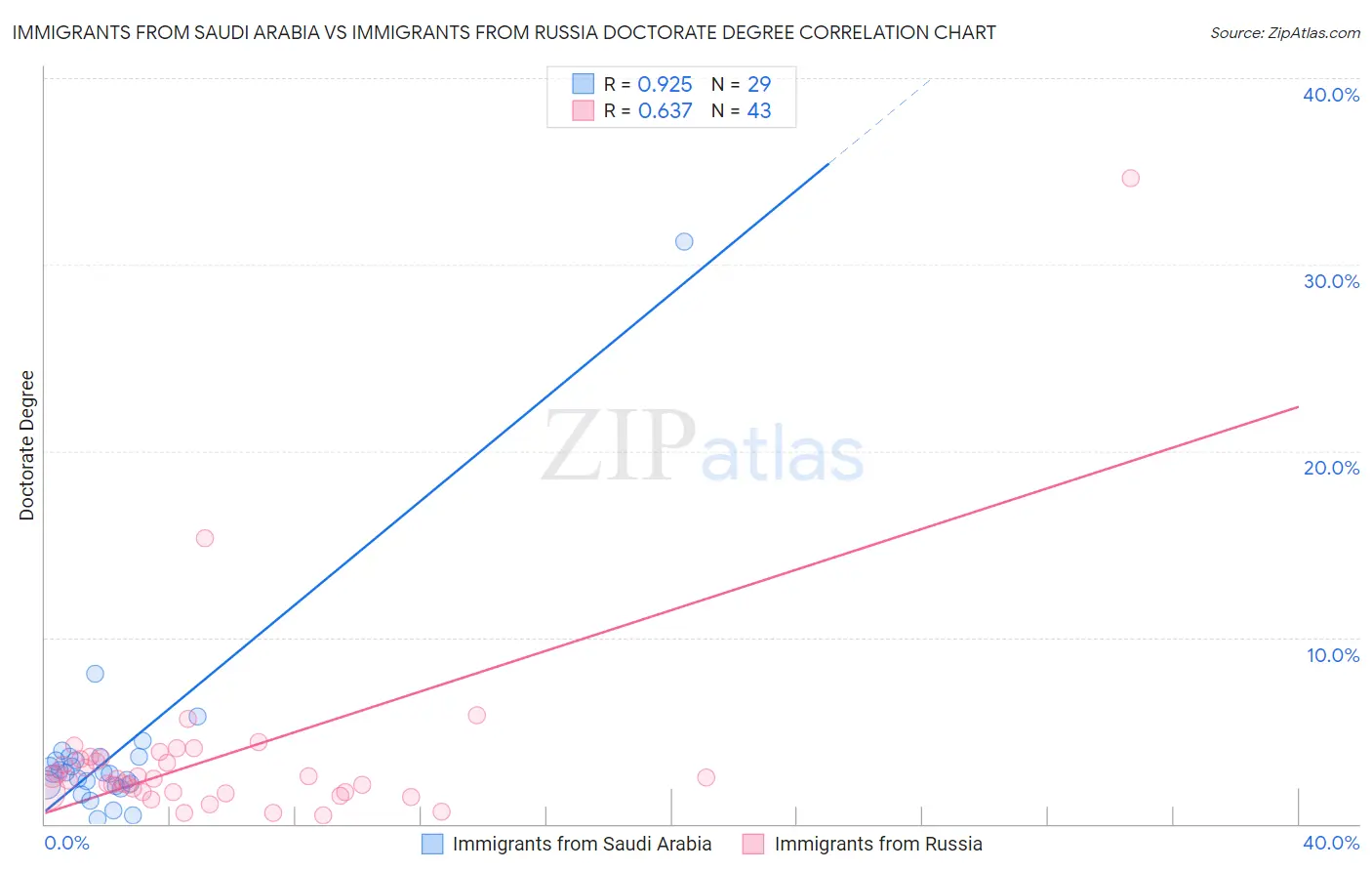 Immigrants from Saudi Arabia vs Immigrants from Russia Doctorate Degree