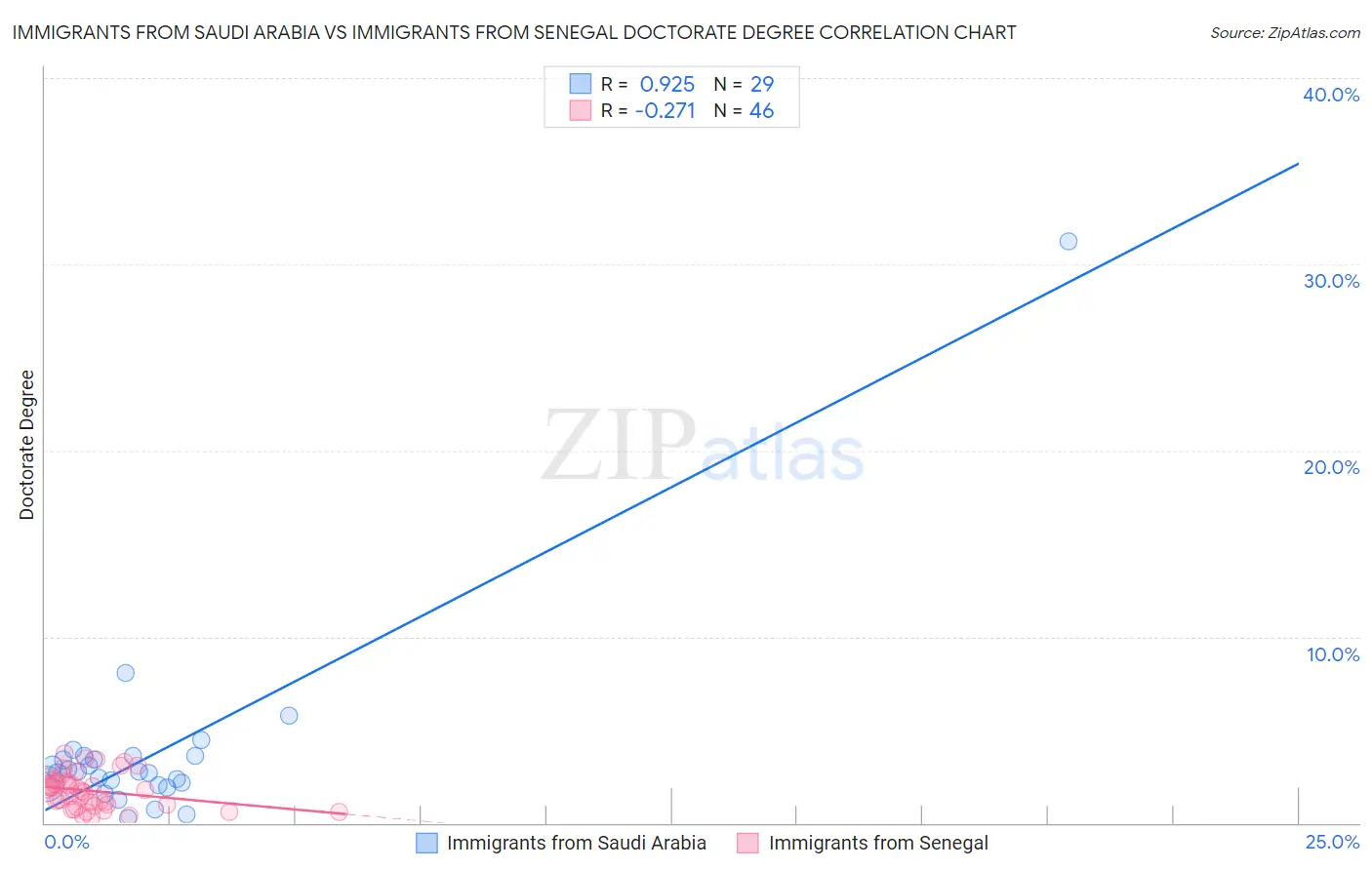 Immigrants from Saudi Arabia vs Immigrants from Senegal Doctorate Degree