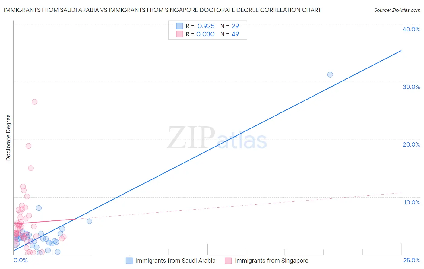 Immigrants from Saudi Arabia vs Immigrants from Singapore Doctorate Degree