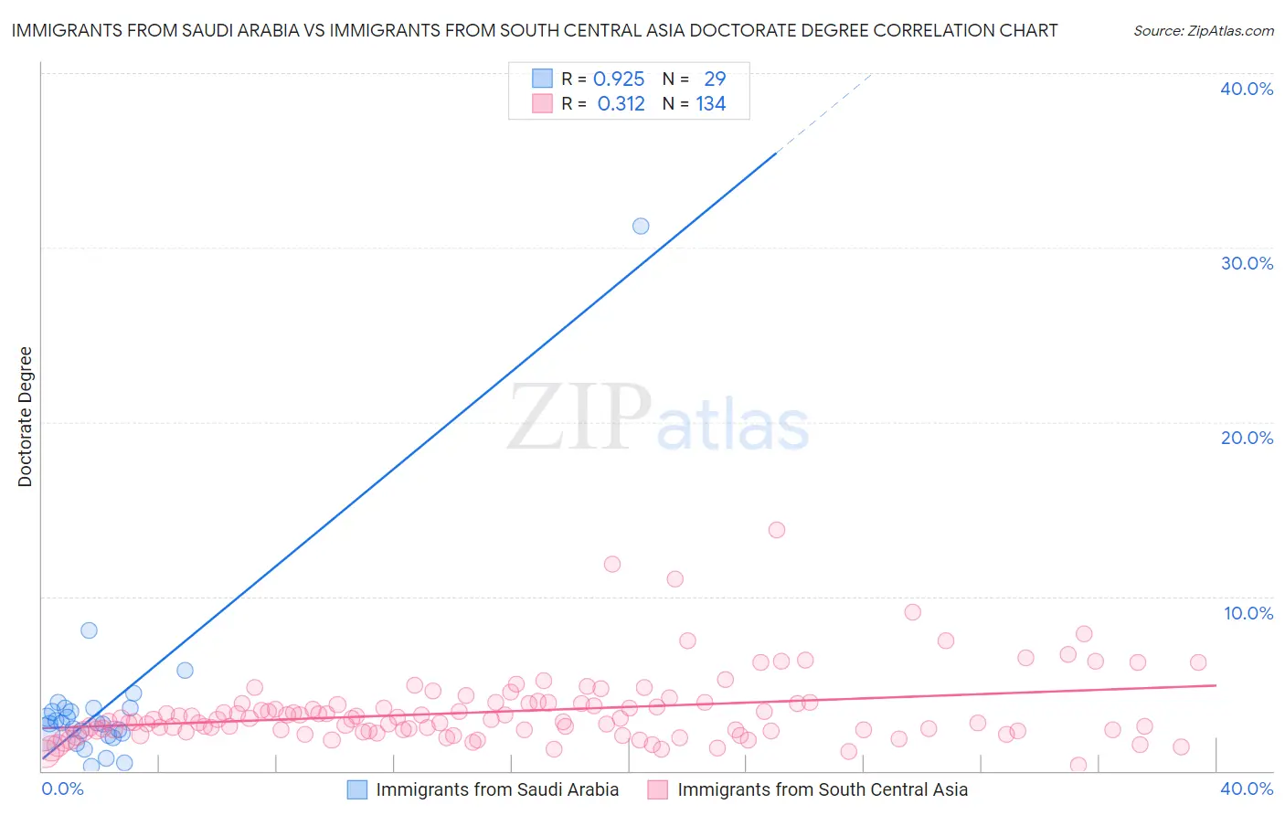 Immigrants from Saudi Arabia vs Immigrants from South Central Asia Doctorate Degree