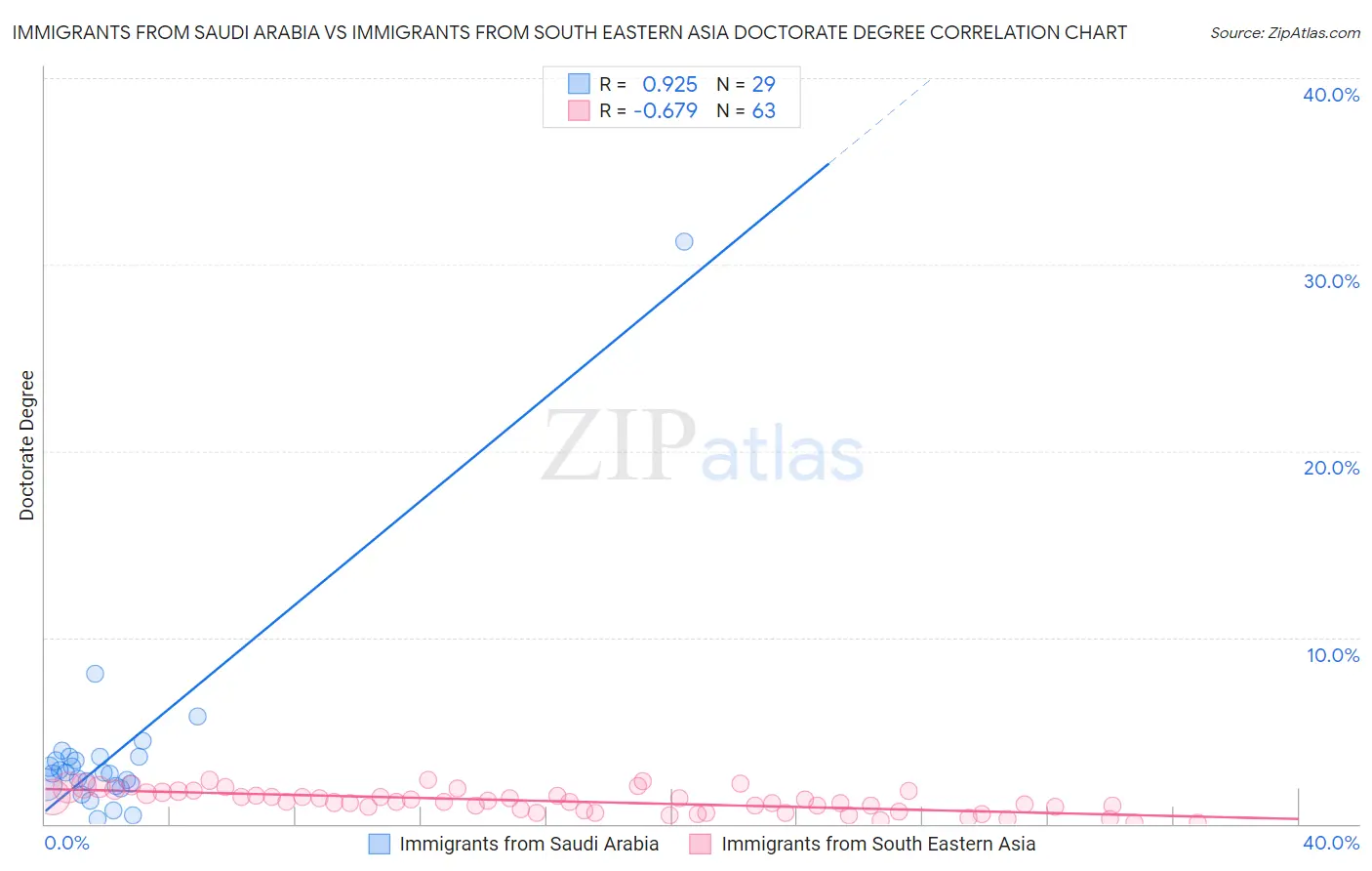 Immigrants from Saudi Arabia vs Immigrants from South Eastern Asia Doctorate Degree