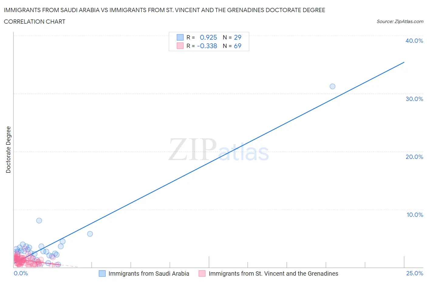 Immigrants from Saudi Arabia vs Immigrants from St. Vincent and the Grenadines Doctorate Degree