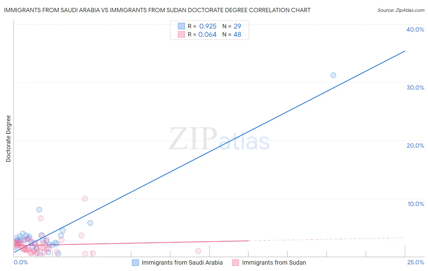 Immigrants from Saudi Arabia vs Immigrants from Sudan Doctorate Degree
