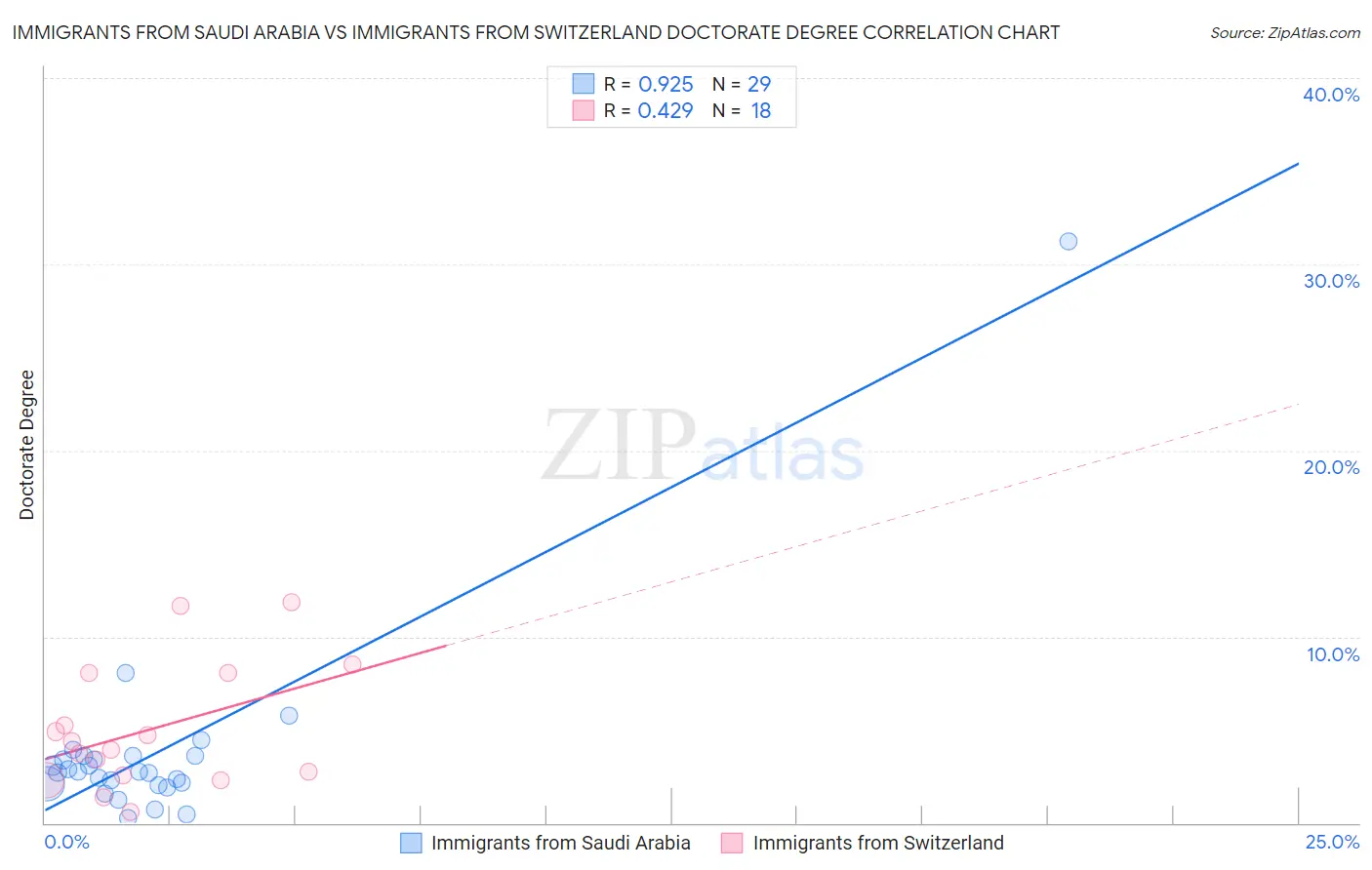 Immigrants from Saudi Arabia vs Immigrants from Switzerland Doctorate Degree