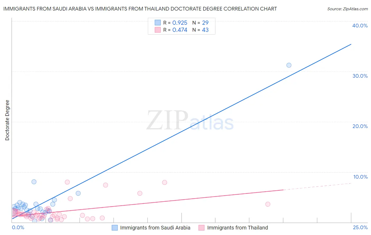 Immigrants from Saudi Arabia vs Immigrants from Thailand Doctorate Degree