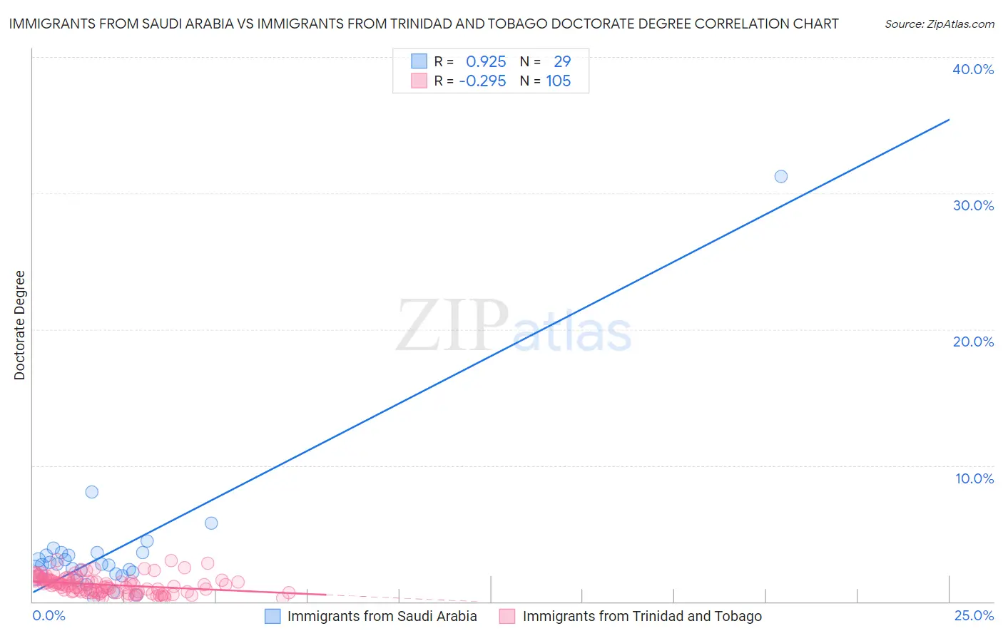 Immigrants from Saudi Arabia vs Immigrants from Trinidad and Tobago Doctorate Degree