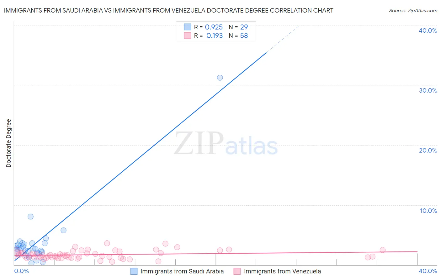 Immigrants from Saudi Arabia vs Immigrants from Venezuela Doctorate Degree