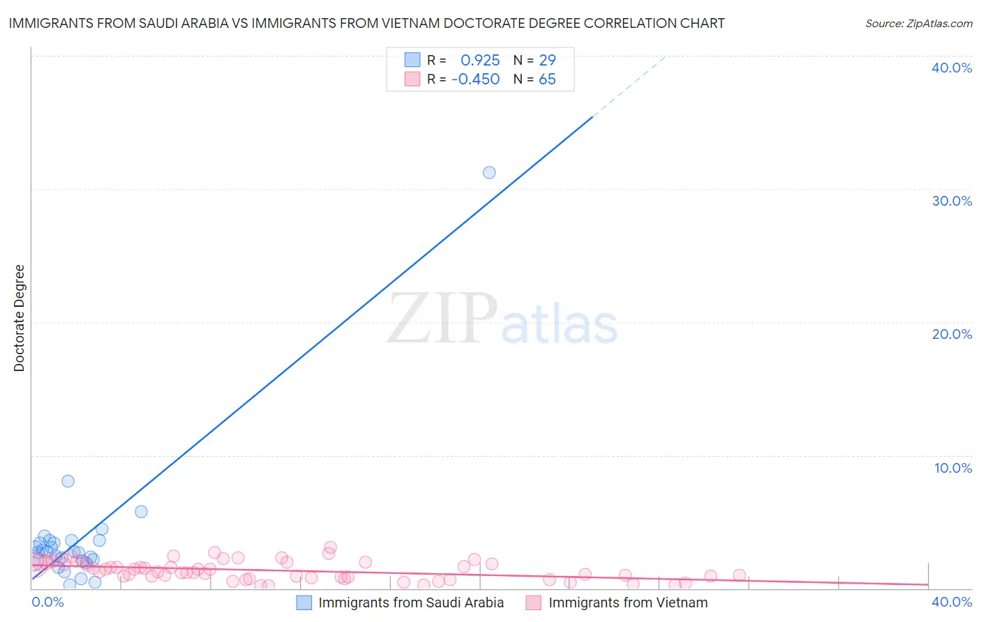 Immigrants from Saudi Arabia vs Immigrants from Vietnam Doctorate Degree