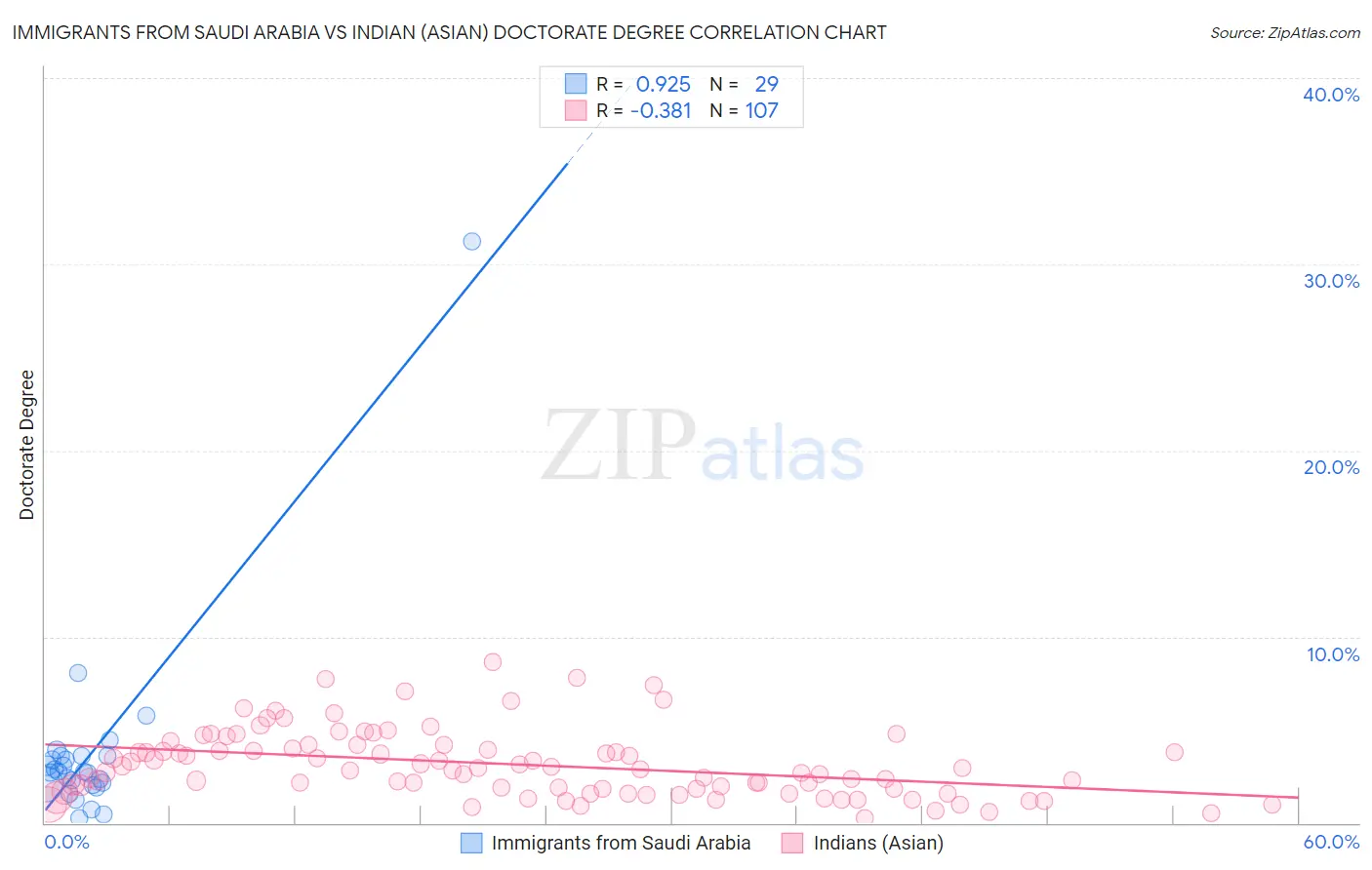 Immigrants from Saudi Arabia vs Indian (Asian) Doctorate Degree
