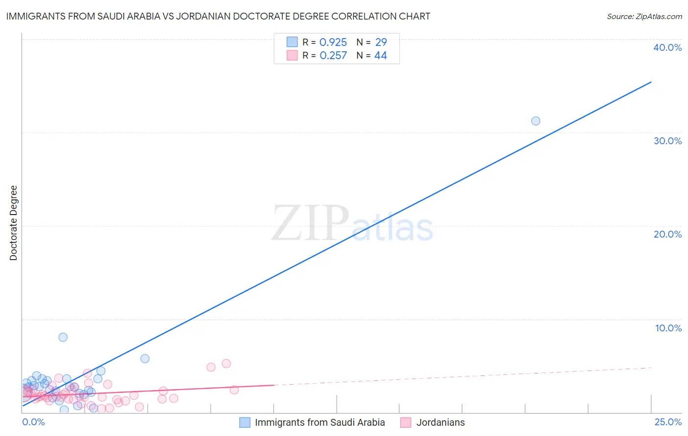 Immigrants from Saudi Arabia vs Jordanian Doctorate Degree