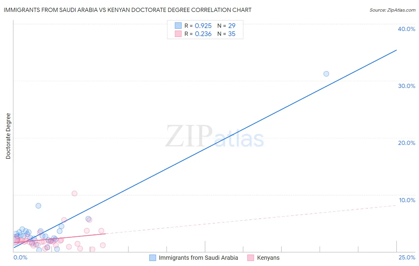 Immigrants from Saudi Arabia vs Kenyan Doctorate Degree