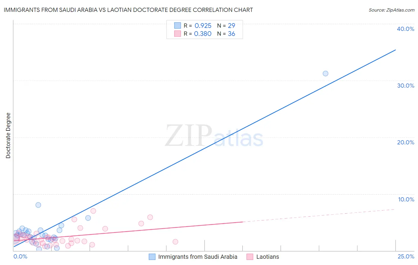 Immigrants from Saudi Arabia vs Laotian Doctorate Degree