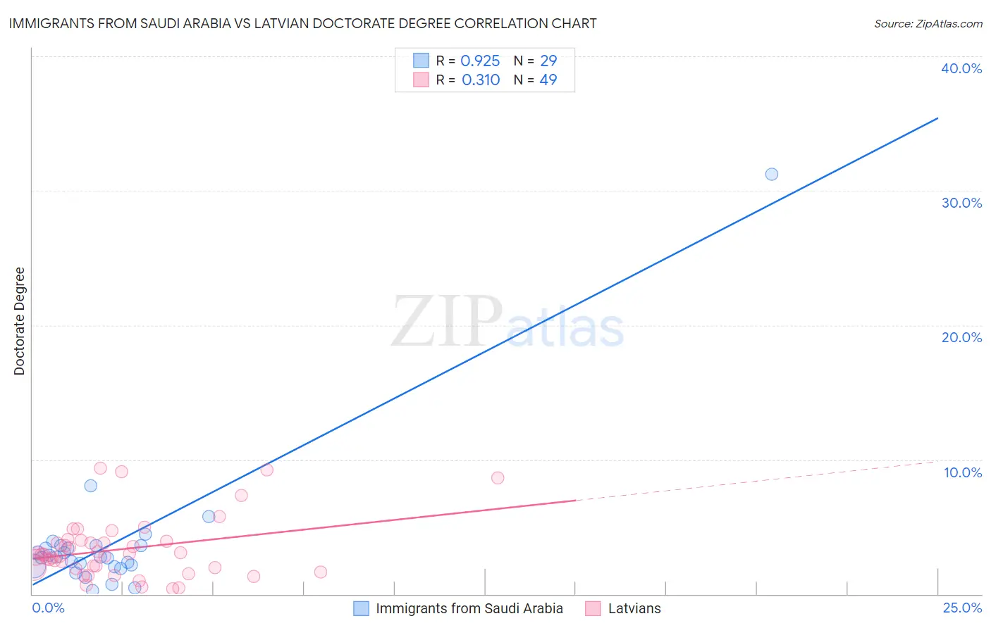 Immigrants from Saudi Arabia vs Latvian Doctorate Degree