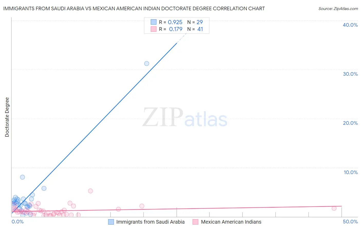 Immigrants from Saudi Arabia vs Mexican American Indian Doctorate Degree