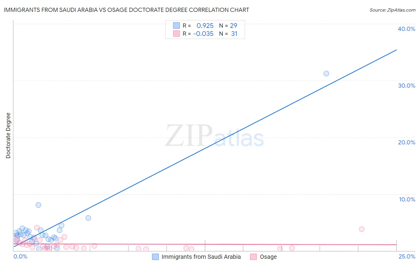 Immigrants from Saudi Arabia vs Osage Doctorate Degree