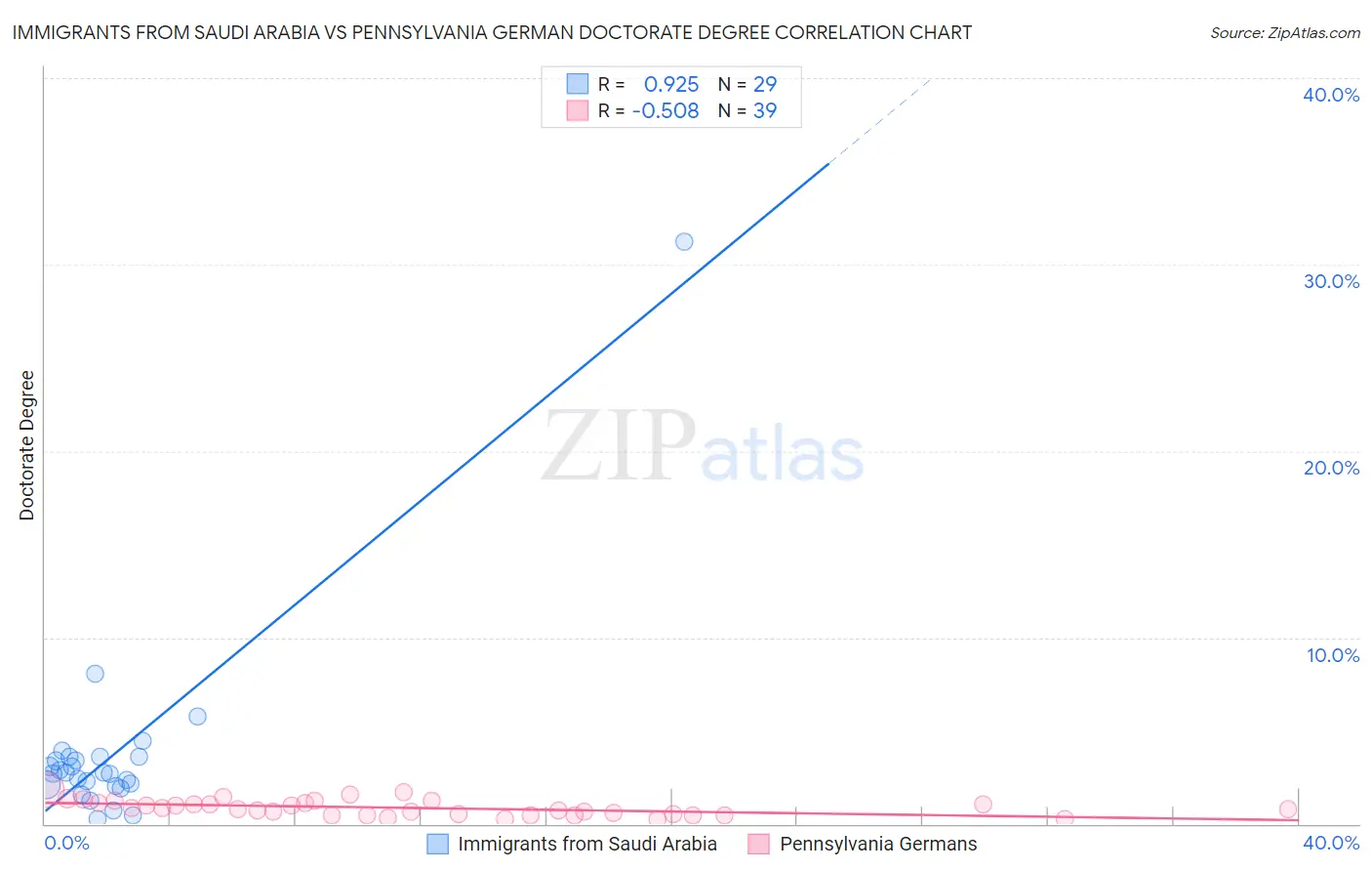 Immigrants from Saudi Arabia vs Pennsylvania German Doctorate Degree