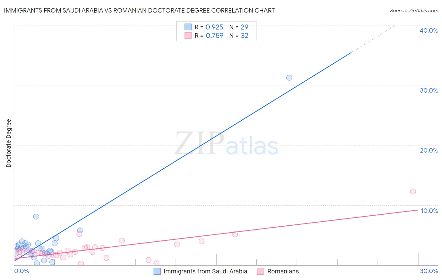 Immigrants from Saudi Arabia vs Romanian Doctorate Degree