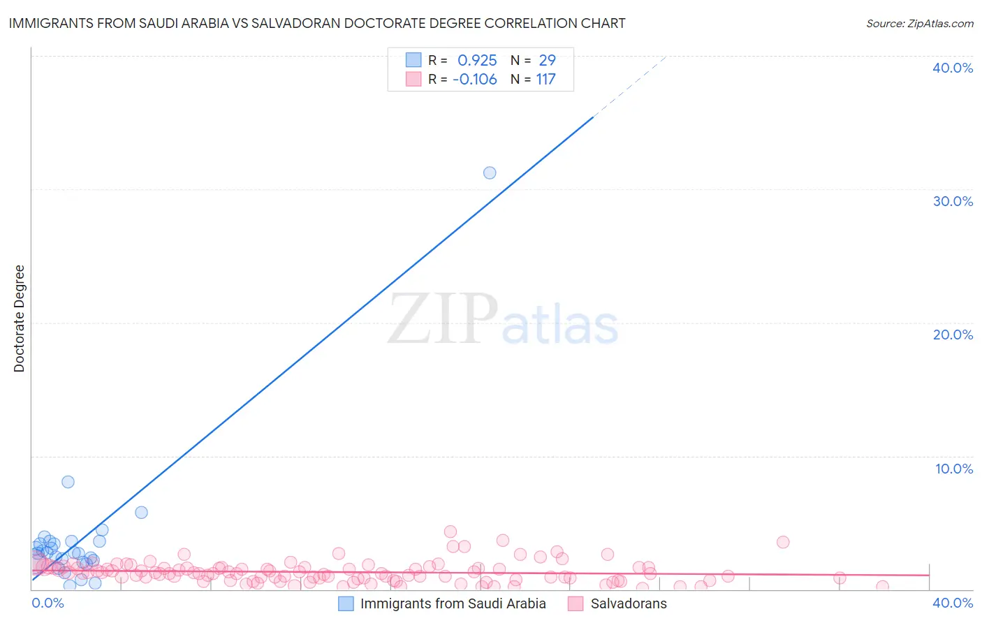 Immigrants from Saudi Arabia vs Salvadoran Doctorate Degree