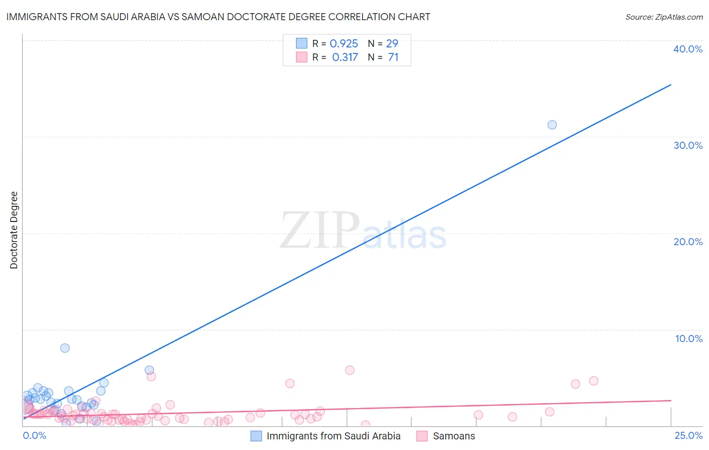 Immigrants from Saudi Arabia vs Samoan Doctorate Degree