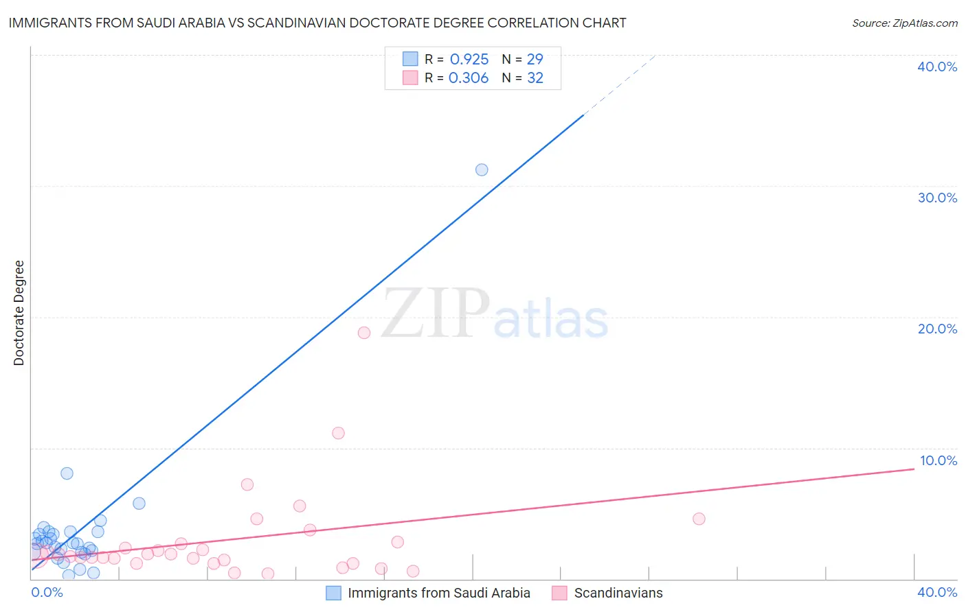 Immigrants from Saudi Arabia vs Scandinavian Doctorate Degree