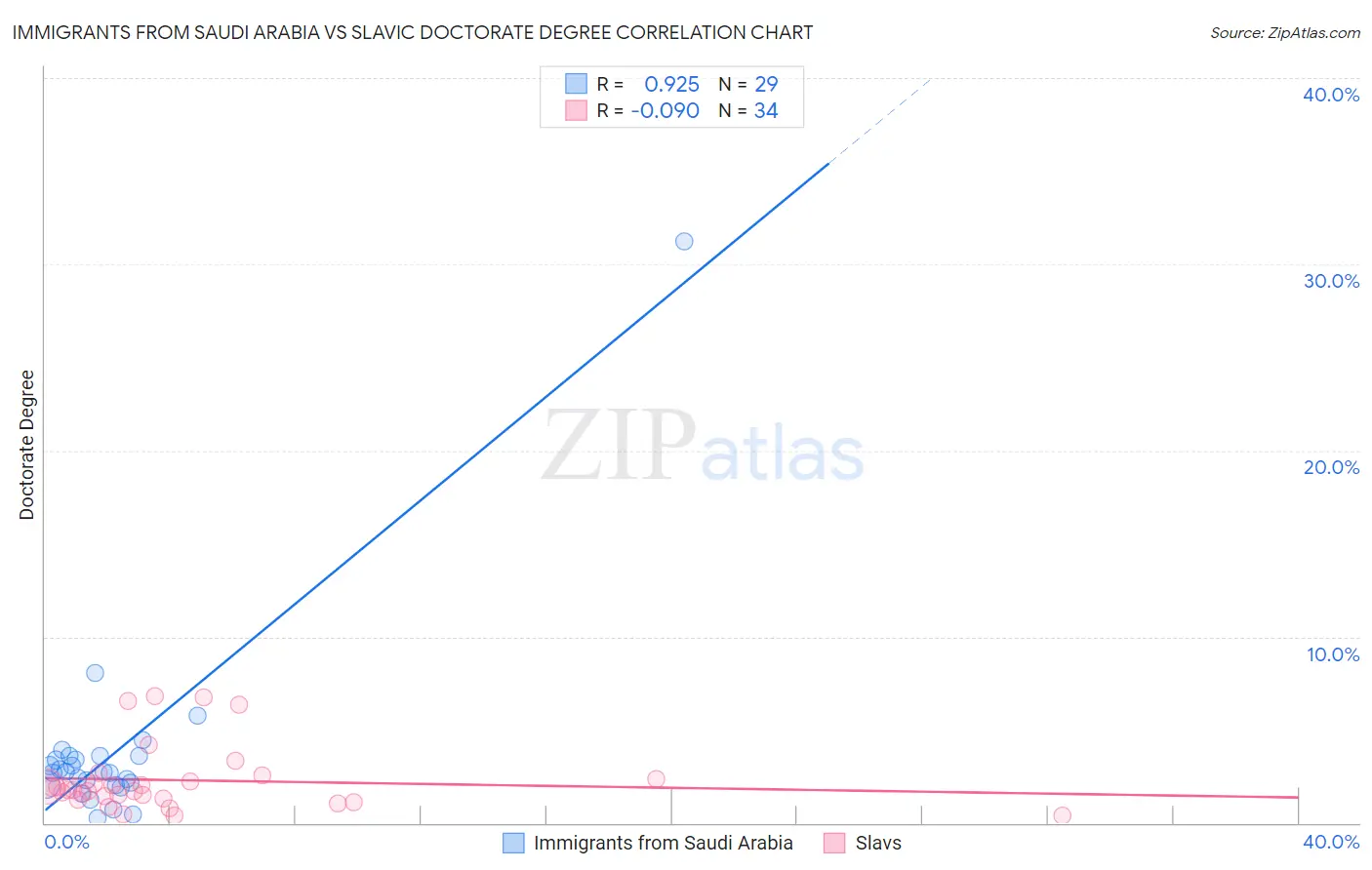 Immigrants from Saudi Arabia vs Slavic Doctorate Degree